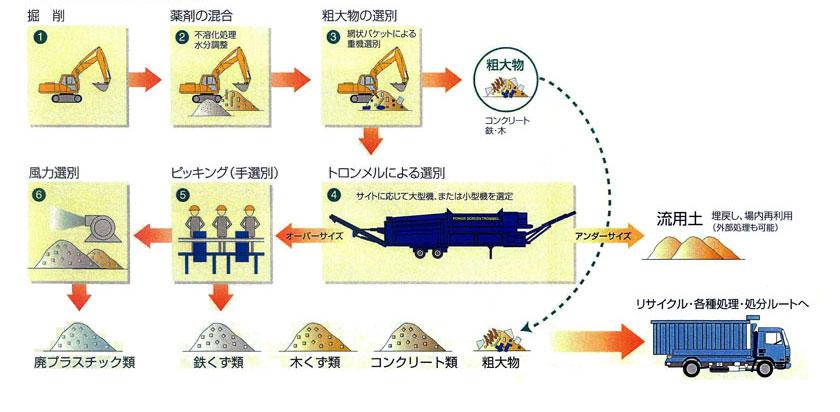 埋立廃棄物選別システム図